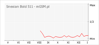 Wykres zmian popularności telefonu Snexian Bold 511