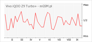 Wykres zmian popularności telefonu Vivo iQOO Z9 Turbo+