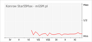 Wykres zmian popularności telefonu Konrow Star55Max