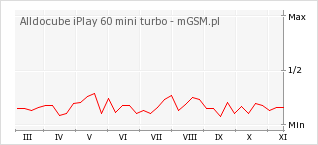 Wykres zmian popularności telefonu Alldocube iPlay 60 mini turbo