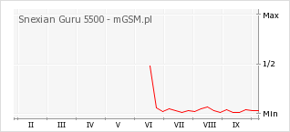 Wykres zmian popularności telefonu Snexian Guru 5500