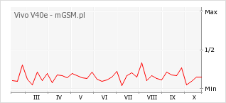 Wykres zmian popularności telefonu Vivo V40e