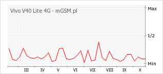 Wykres zmian popularności telefonu Vivo V40 Lite 4G