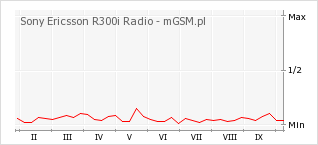 Wykres zmian popularności telefonu Sony Ericsson R300i Radio