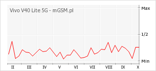 Wykres zmian popularności telefonu Vivo V40 Lite 5G