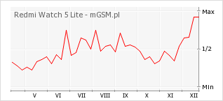 Wykres zmian popularności telefonu Redmi Watch 5 Lite