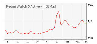 Wykres zmian popularności telefonu Redmi Watch 5 Active