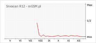 Wykres zmian popularności telefonu Snexian R12