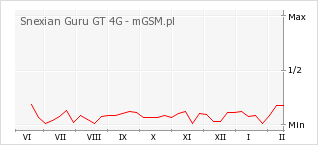 Wykres zmian popularności telefonu Snexian Guru GT 4G
