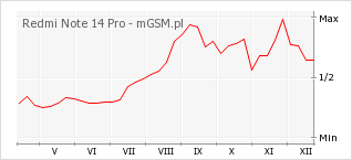 Wykres zmian popularności telefonu Redmi Note 14 Pro