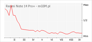 Wykres zmian popularności telefonu Redmi Note 14 Pro+