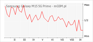 Wykres zmian popularności telefonu Samsung Galaxy M15 5G Prime