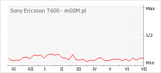 Wykres zmian popularności telefonu Sony Ericsson T600