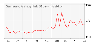 Wykres zmian popularności telefonu Samsung Galaxy Tab S10+