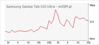 Wykres zmian popularności telefonu Samsung Galaxy Tab S10 Ultra