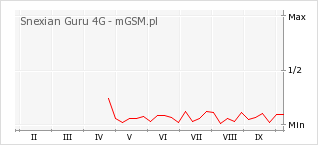 Wykres zmian popularności telefonu Snexian Guru 4G