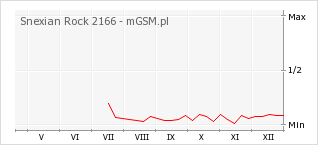 Wykres zmian popularności telefonu Snexian Rock 2166