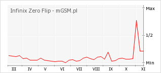 Wykres zmian popularności telefonu Infinix Zero Flip