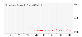 Wykres zmian popularności telefonu Snexian Guru 915
