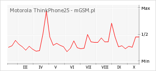Wykres zmian popularności telefonu Motorola ThinkPhone25