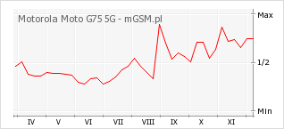 Wykres zmian popularności telefonu Motorola Moto G75 5G
