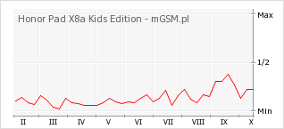 Wykres zmian popularności telefonu Honor Pad X8a Kids Edition