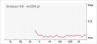 Wykres zmian popularności telefonu Snexian R8