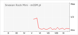 Wykres zmian popularności telefonu Snexian Rock Mini
