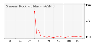 Wykres zmian popularności telefonu Snexian Rock Pro Max
