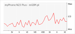 Wykres zmian popularności telefonu myPhone N23 Plus