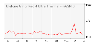 Wykres zmian popularności telefonu Ulefone Armor Pad 4 Ultra Thermal