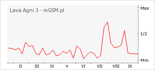 Wykres zmian popularności telefonu Lava Agni 3