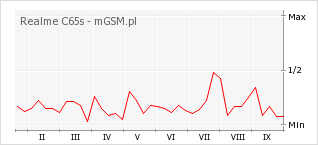 Wykres zmian popularności telefonu Realme C65s
