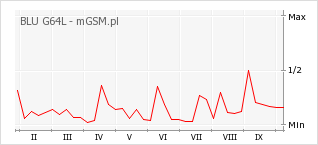 Wykres zmian popularności telefonu BLU G64L