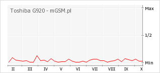 Wykres zmian popularności telefonu Toshiba G920