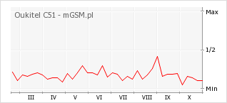 Wykres zmian popularności telefonu Oukitel C51