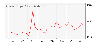 Wykres zmian popularności telefonu Oscal Tiger 13