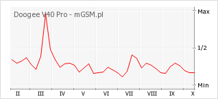 Wykres zmian popularności telefonu Doogee V40 Pro