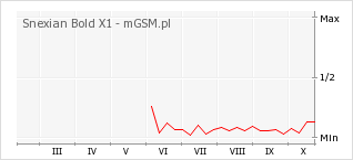 Wykres zmian popularności telefonu Snexian Bold X1