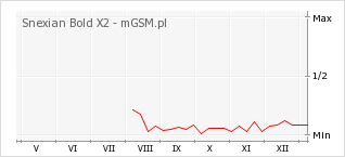 Wykres zmian popularności telefonu Snexian Bold X2