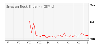 Wykres zmian popularności telefonu Snexian Rock Slider