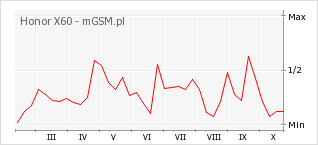 Wykres zmian popularności telefonu Honor X60