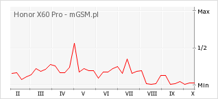 Wykres zmian popularności telefonu Honor X60 Pro