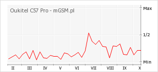 Wykres zmian popularności telefonu Oukitel C57 Pro