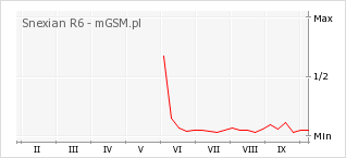 Wykres zmian popularności telefonu Snexian R6