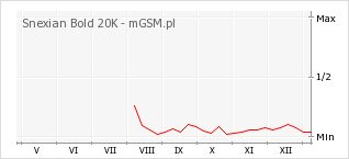 Wykres zmian popularności telefonu Snexian Bold 20K