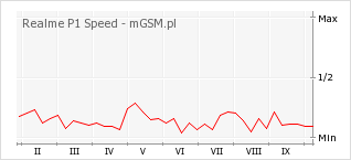 Wykres zmian popularności telefonu Realme P1 Speed