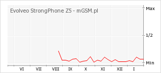 Wykres zmian popularności telefonu Evolveo StrongPhone Z5