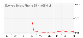 Wykres zmian popularności telefonu Evolveo StrongPhone Z4