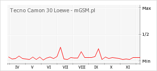 Wykres zmian popularności telefonu Tecno Camon 30 Loewe
